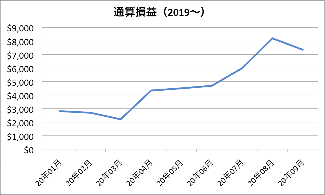 通算損益