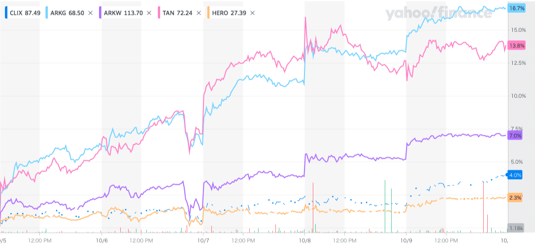 ETFの週間推移のグラフ