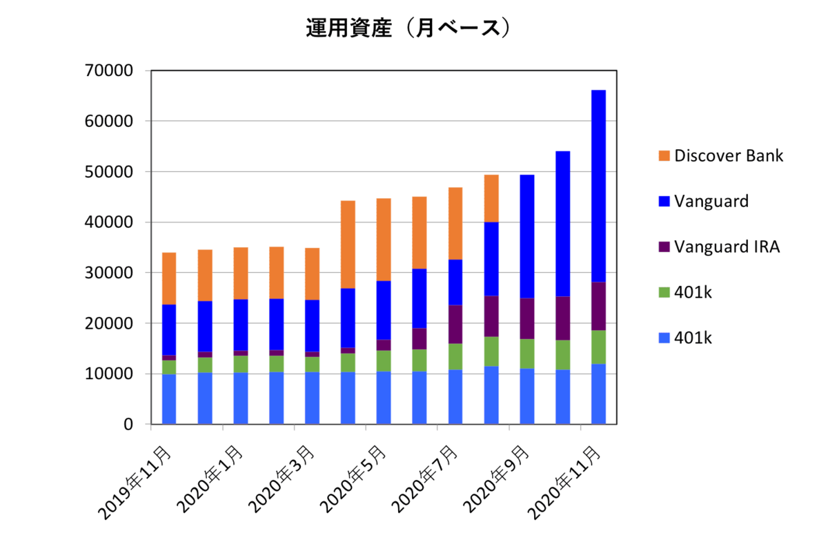 運用資産の推移