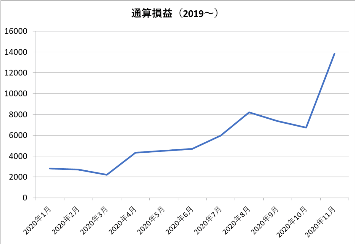 通算損益