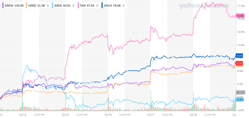 ETFの週間推移のグラフ