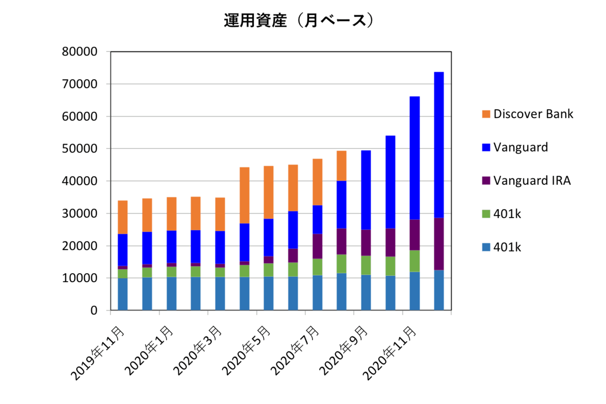 運用資産の推移