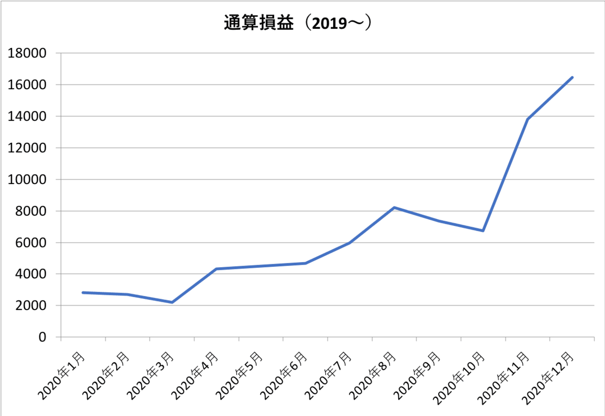 通算損益