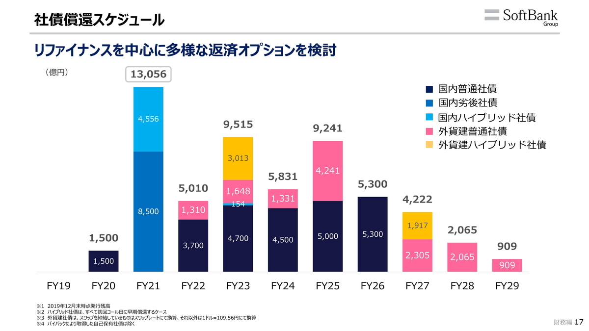 株価が暴落しているソフトバンクグループは大丈夫なのか ...