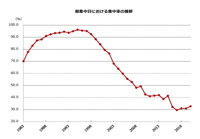 集中日