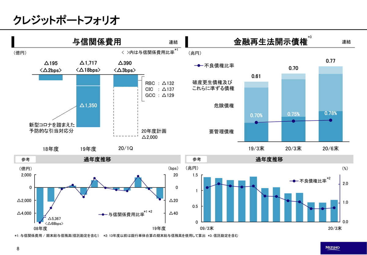 みずほと三井住友の2021年3月期決算における不良債権処理比較 銀行員のための教科書