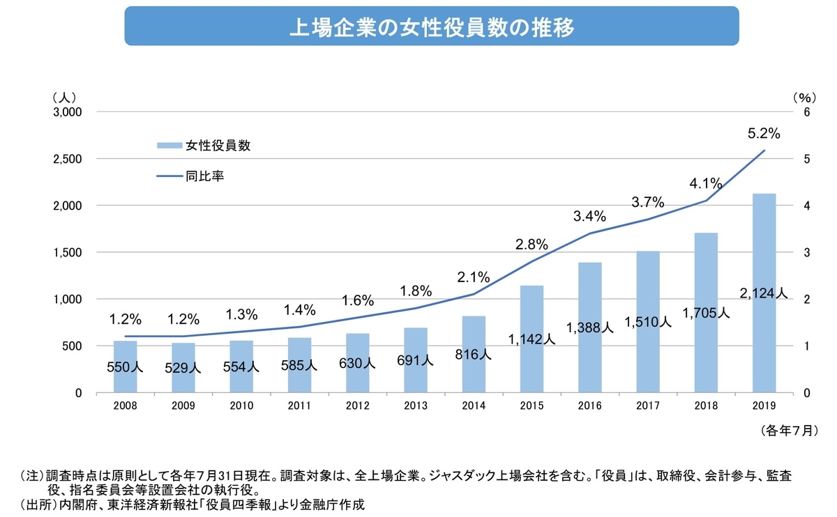 日本企業における女性役員・管理職と外国人役員の現状 - 銀行員のための教科書