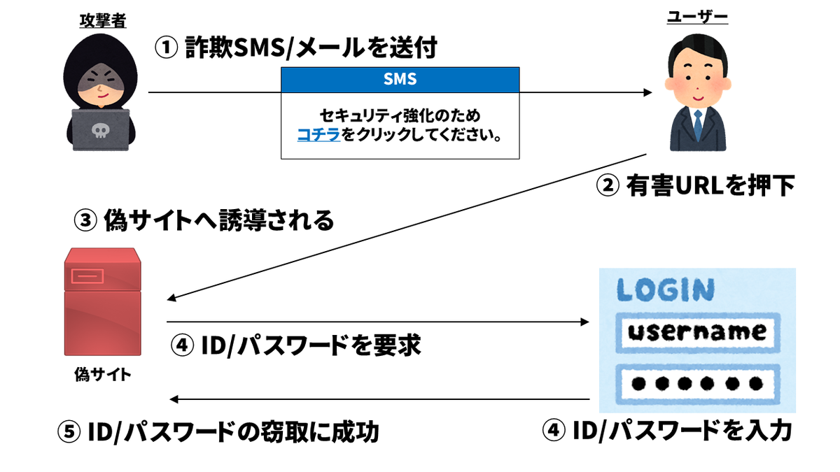 メモ：二段階認証を突破する攻撃手法 - おれさまラボ