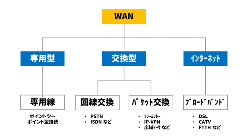 WANサービスの分類