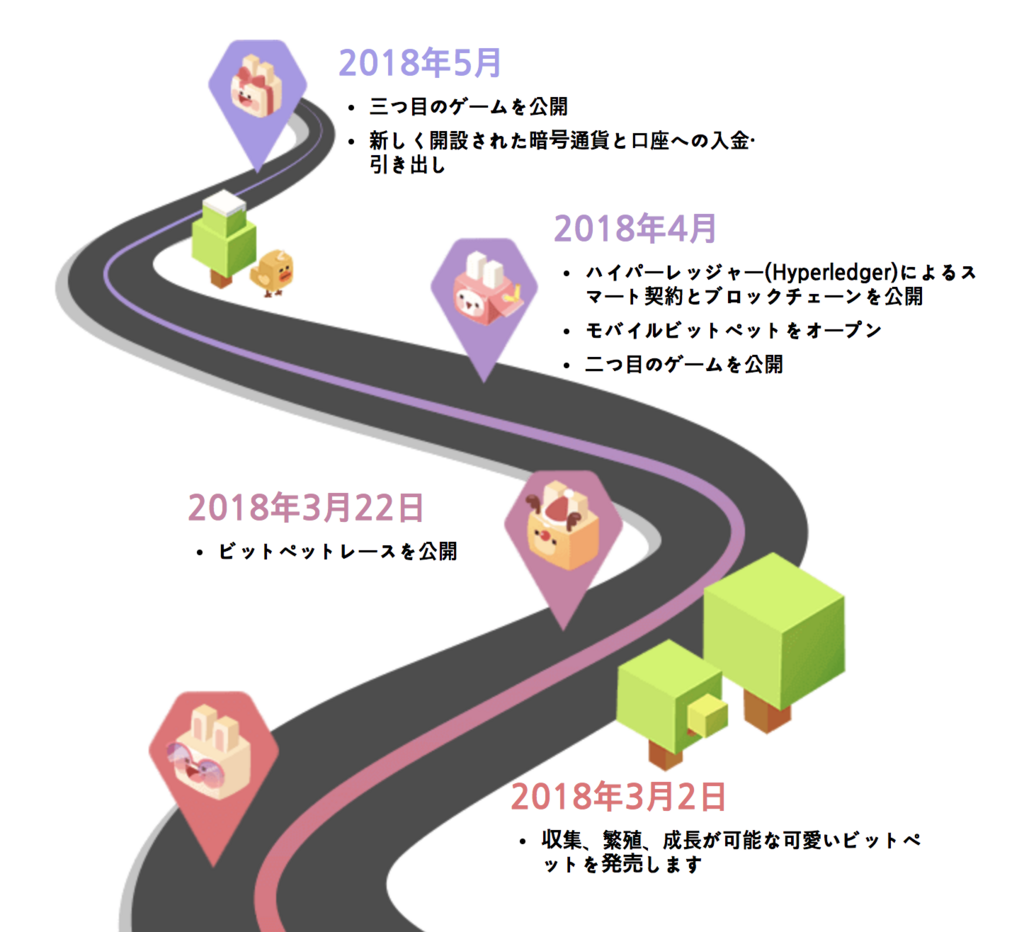 bitpet-roadmaps