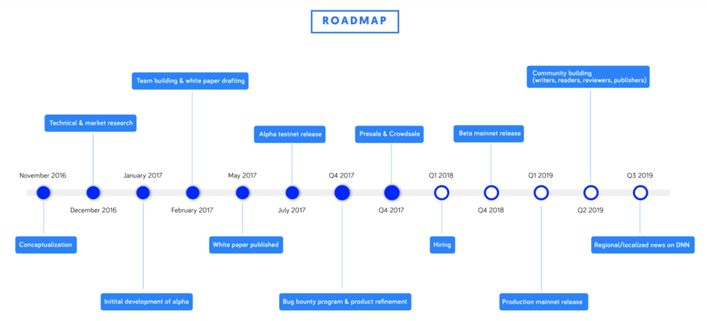 DNN-ROAD-MAP