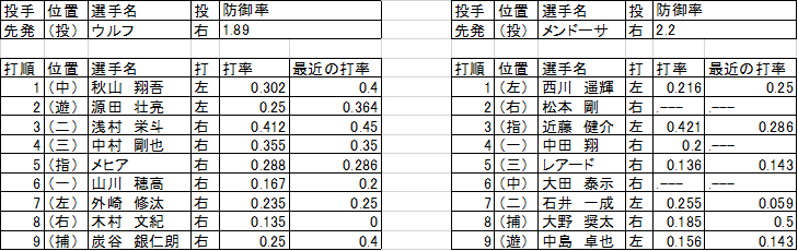 開幕16試合経過 埼玉西武ライオンズ 右 いや 正面か