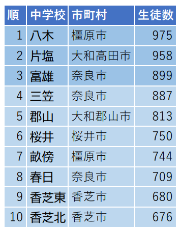 奈良県公立中学校生徒数ランキングトップ10 10 14編 片塩の陥落 香芝北の急上昇 奈良ローカル情報局