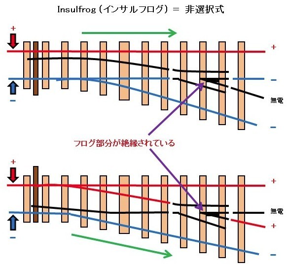 選択式(エレクトロフログ)と非選択式(インサルフログ)の3つの違いをPECOのポイントレールで解説 選択式(エレクトロフログ)と非選択式(インサルフログ)の3つの違いをPECOのポイントレールで解説