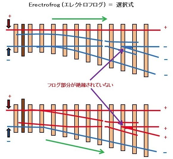 選択式(エレクトロフログ)と非選択式(インサルフログ)の3つの違いをPECOのポイントレールで解説 選択式(エレクトロフログ)と非選択式(インサルフログ)の3つの違いをPECOのポイントレールで解説