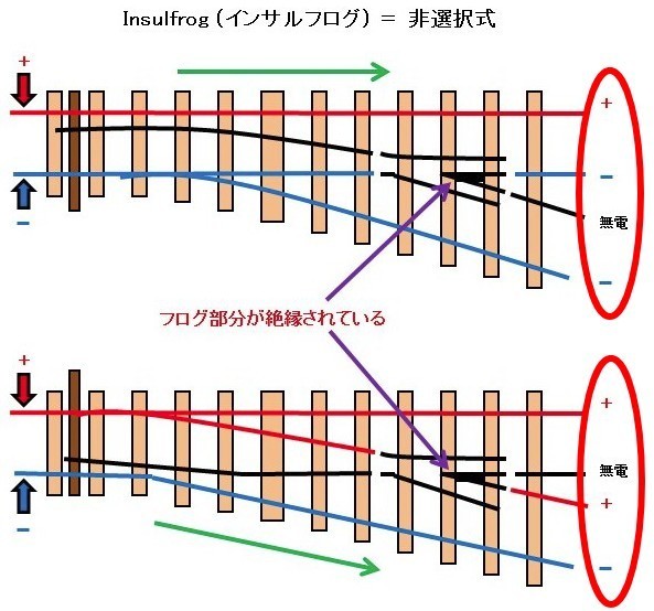選択式(エレクトロフログ)と非選択式(インサルフログ)の3つの違いをPECOのポイントレールで解説 選択式(エレクトロフログ)と非選択式(インサルフログ)の3つの違いをPECOのポイントレールで解説