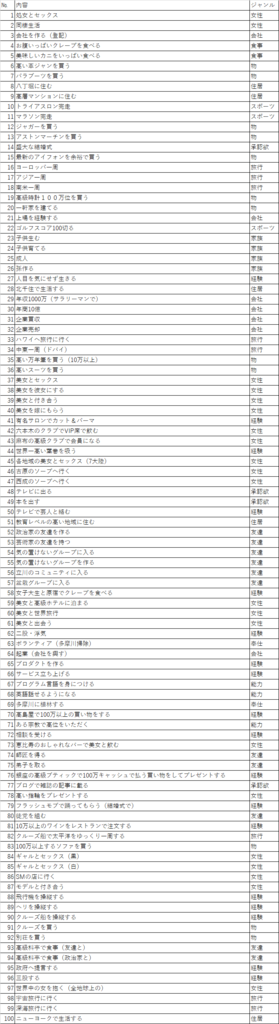 20代後半の男性が死ぬまでにしたいこと100のリスト ベンチャーから大企業に転職した30代男のブログ
