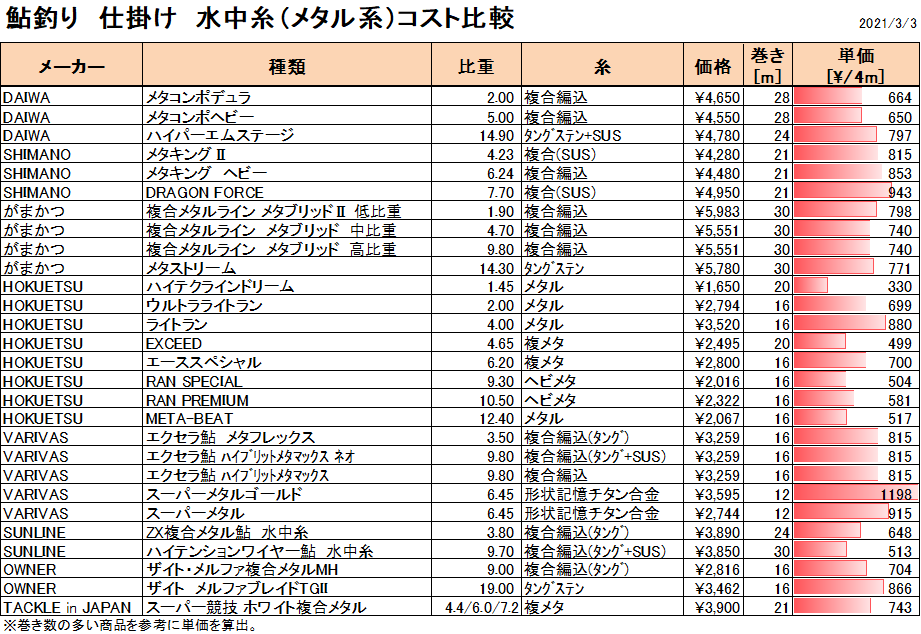 鮎釣り 仕掛け 水中糸の選び方 コスト メタル系 比較 なるやんの鮎釣り考察日誌