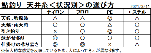 鮎釣り 仕掛け 天上糸の選び方 なるやんの鮎釣り考察日誌