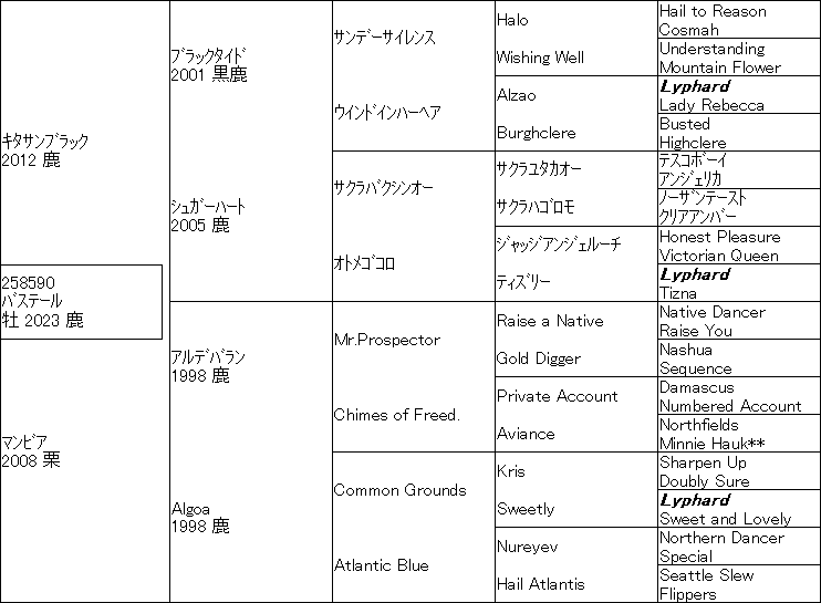 3/7～8の血統屋コンテンツ推奨馬の結果速報 - 血は水よりも濃し 望田潤