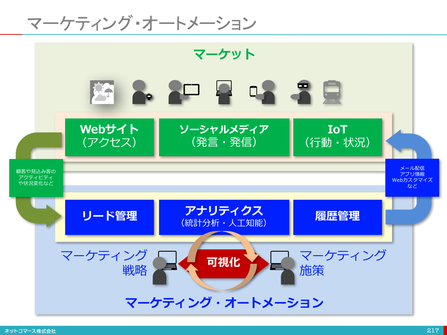 マーケティングオートメーションのイラスト