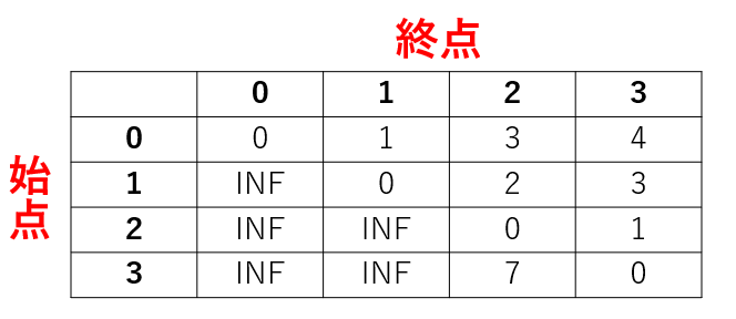 ワーシャルフロイド法 プログラミング初心者の日記