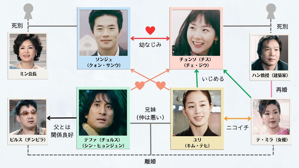 天国の階段の人物相関図、出演者、キャスト