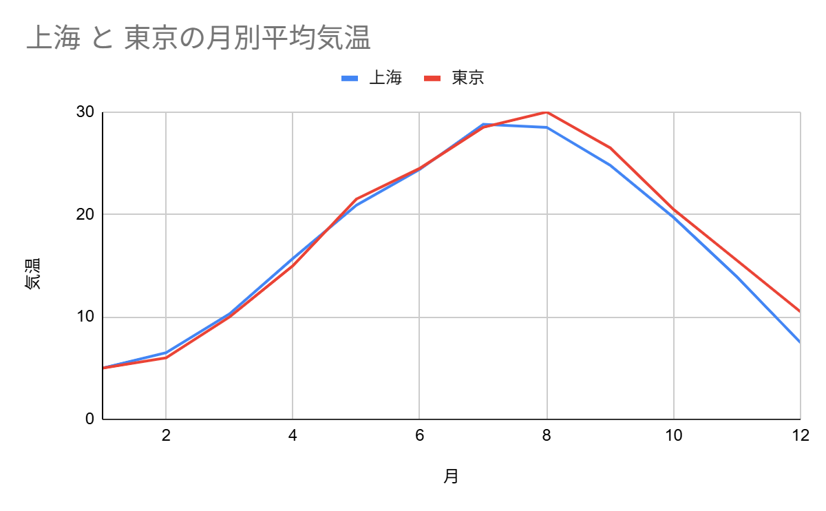 上海と東京の月別平均気温
