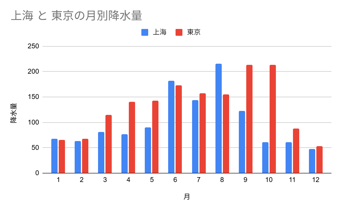 上海と東京の月別降水量