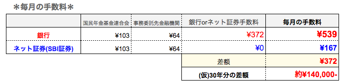 こんなにも差がある手数料