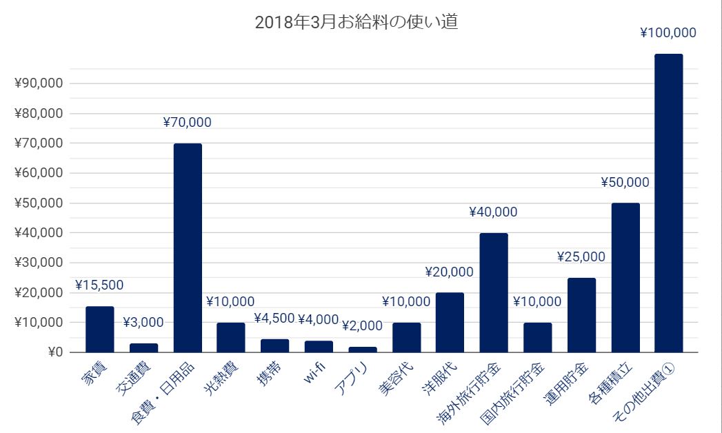 2019年3月家計簿の項目と金額 2019年3月家計簿の項目と金額