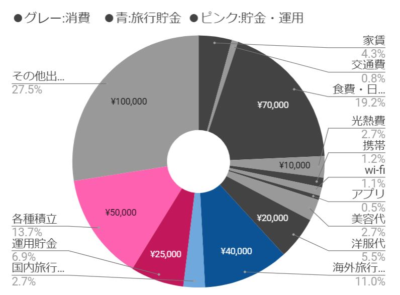 現在の生活費内訳。