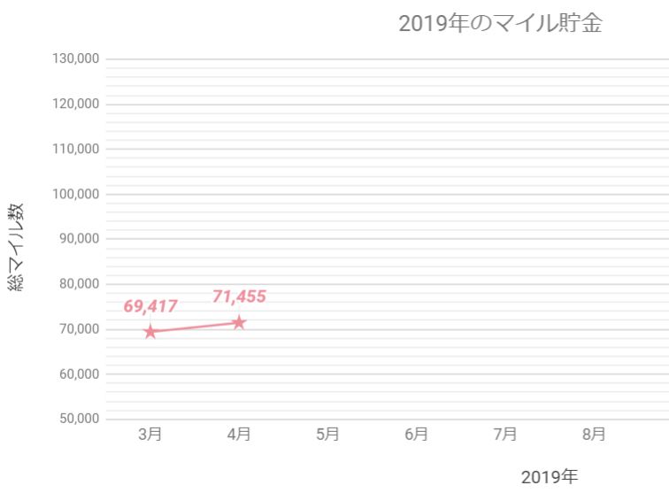2019年4月時点総マイル数