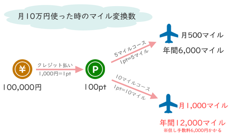 月10万円使った時のマイル変換数