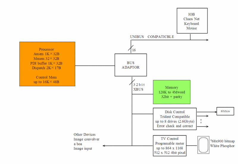 Lispマシーンのブロック図 ぱたへね