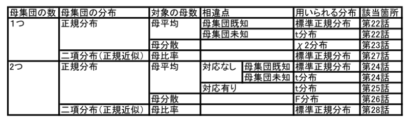 検定や推定の時に使う分布の選び方 ぱたへね