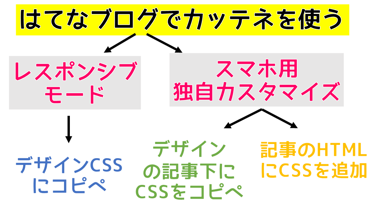 はてなブログでカッテネを使う