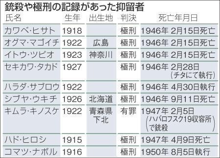 シベリア抑留で新たな銃殺判明