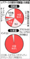 [中国][世界]レアアースの量