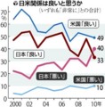 [国内][米国]日米関係