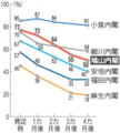 [国内]歴代内閣の発足当初の支持率推移