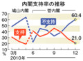 [国内]鳩山・菅内閣の支持率