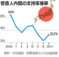 [国内]菅首相の支持率