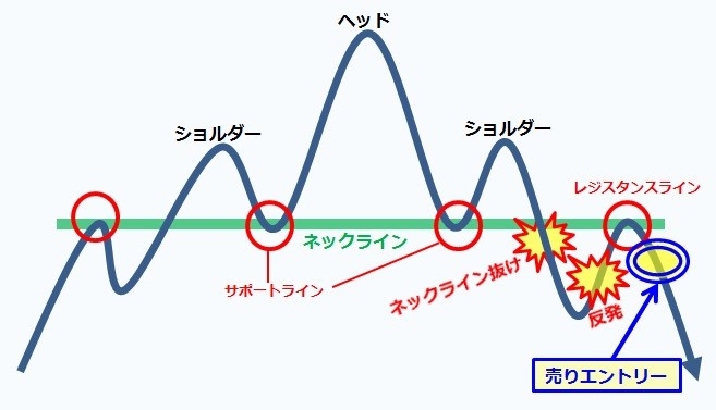 Fx初心者のためのヘッドアンドショルダーの見方とトレードで利用する方法とは 外為どっとコム マネ育チャンネル