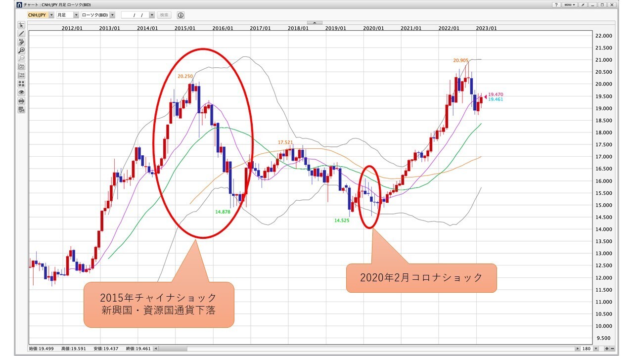 らくらくFX積立のシミュレーションをしてわかった人民元/円の