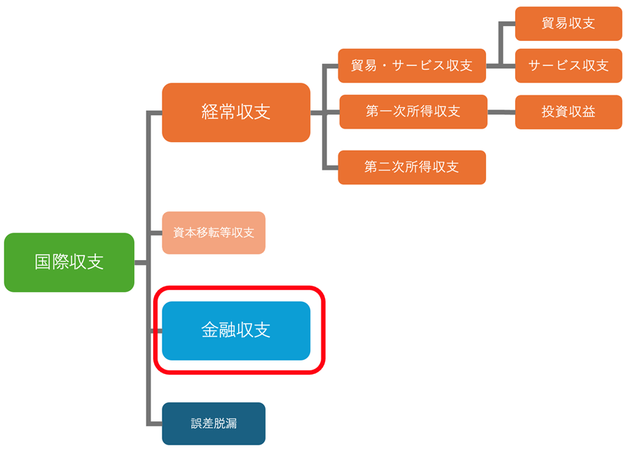 雇用と経常収支の問題 5月経常黒字、3兆4364億円＝資源安で貿易赤字縮小―財務省