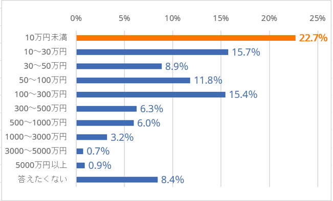 少額資金による取引が高いニーズを生む理由