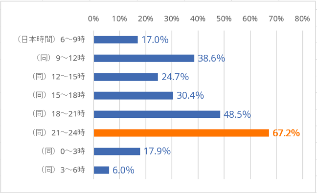 取引時間帯のアンケート調査結果