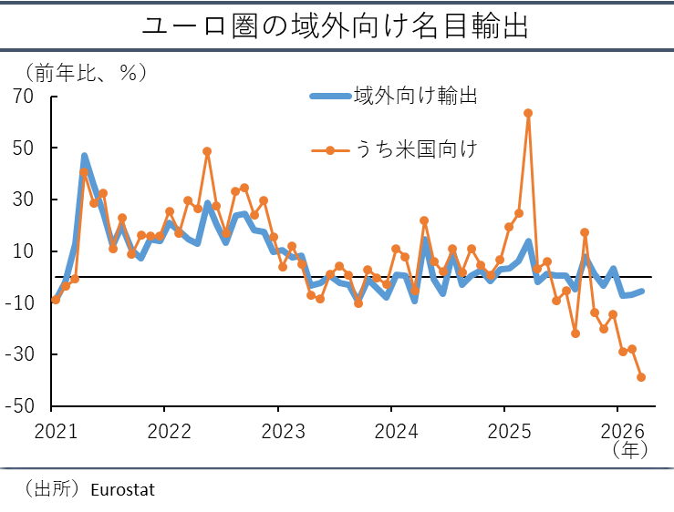 ユーロ圏の域外向け名目輸出