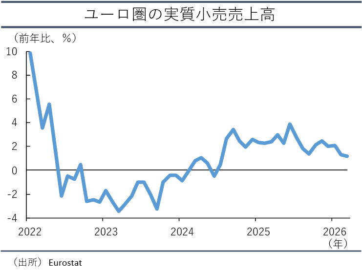 ユーロ圏の実質小売売上高